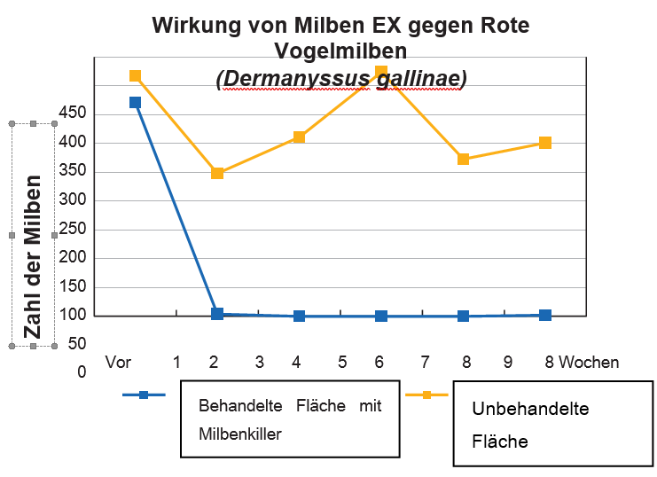 Wirksam gegen rote Vogelmilbe