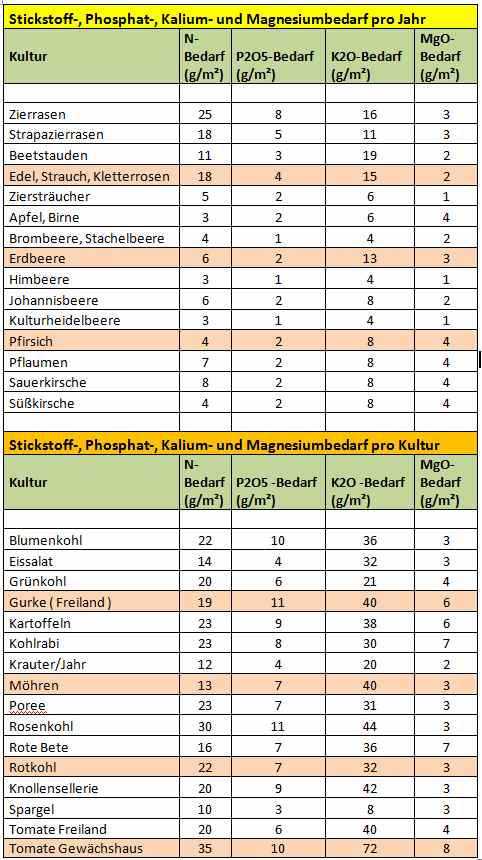 Nährstofftabelle 