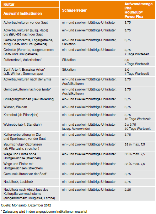 Dosierung Roundup PowerFlex